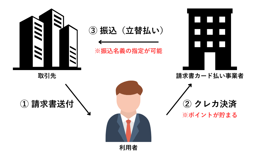 請求書カード払いの仕組み